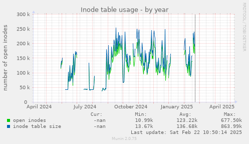Inode table usage
