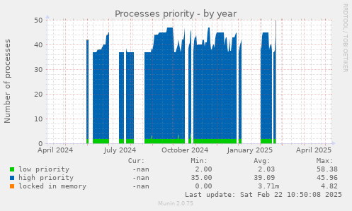 Processes priority