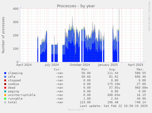 Processes