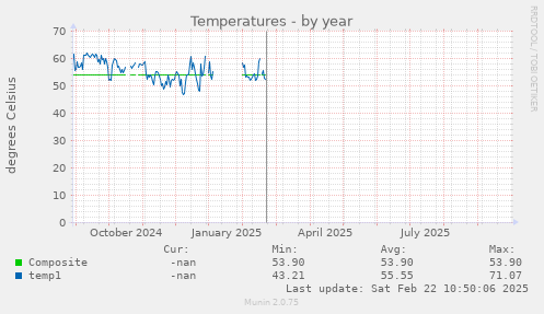 Temperatures