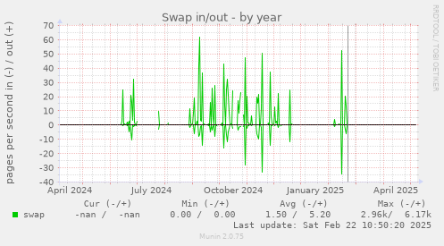 Swap in/out