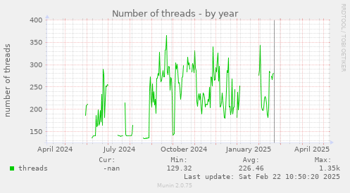 Number of threads