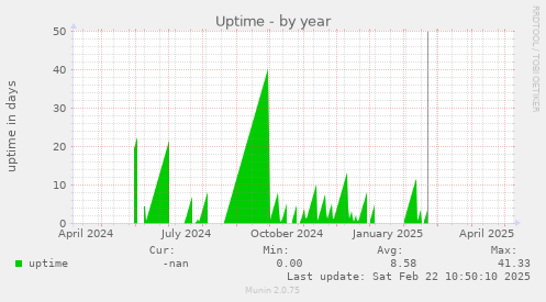 Uptime