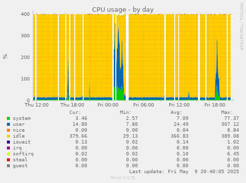 CPU usage