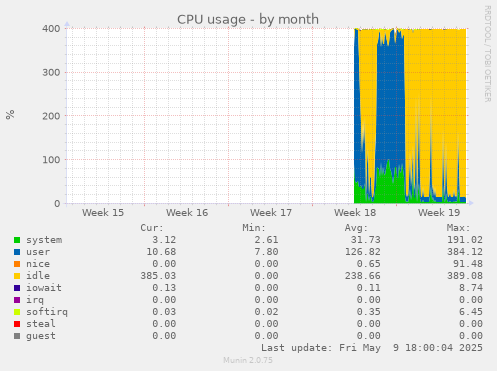 CPU usage