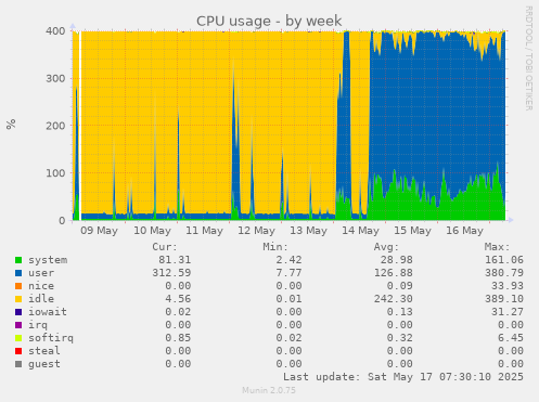 CPU usage