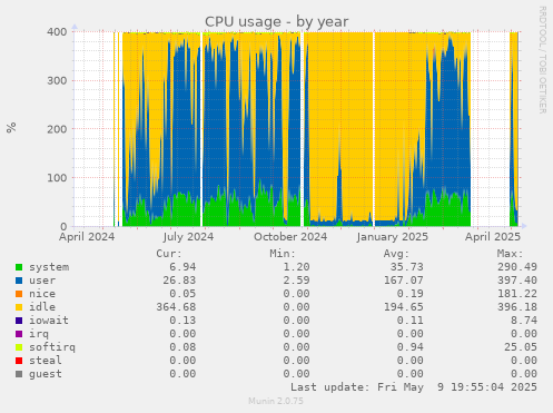 CPU usage
