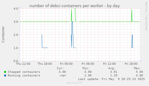 number of debci containers per worker