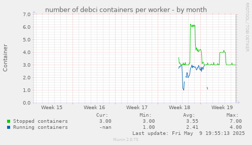 number of debci containers per worker