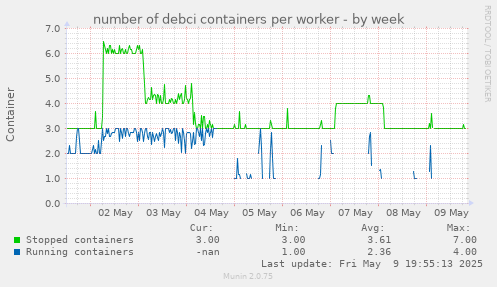 number of debci containers per worker