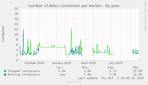 number of debci containers per worker