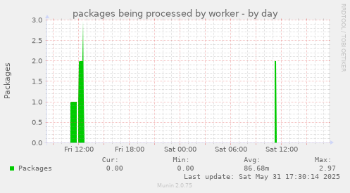 packages being processed by worker