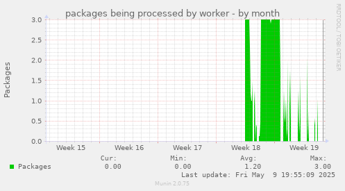 packages being processed by worker