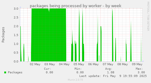 packages being processed by worker