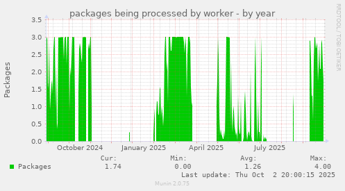 packages being processed by worker