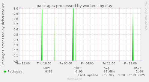 packages processed by worker