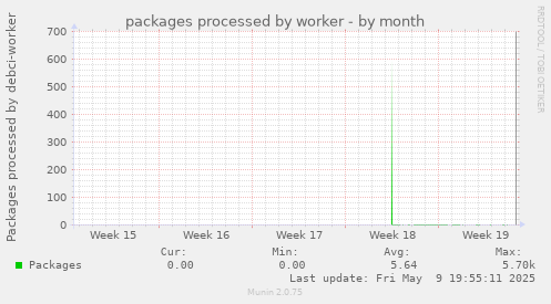 packages processed by worker