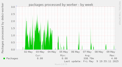 packages processed by worker