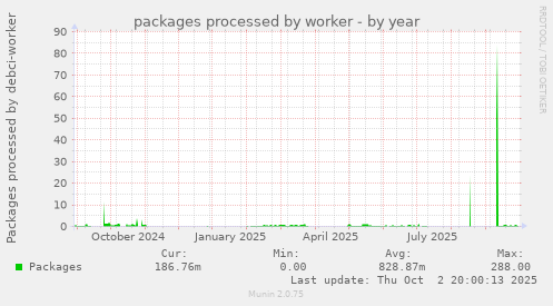 packages processed by worker