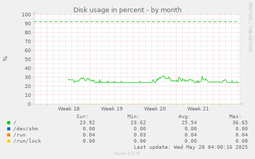 Disk usage in percent