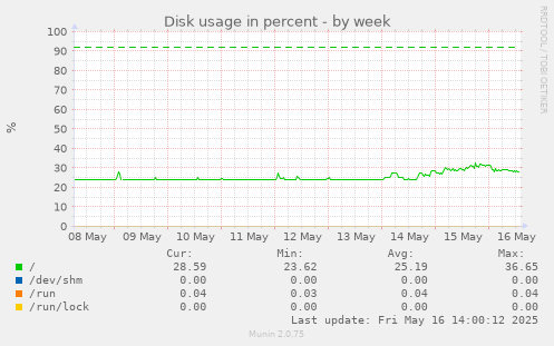 Disk usage in percent