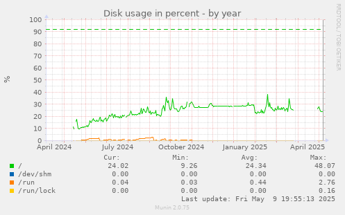Disk usage in percent