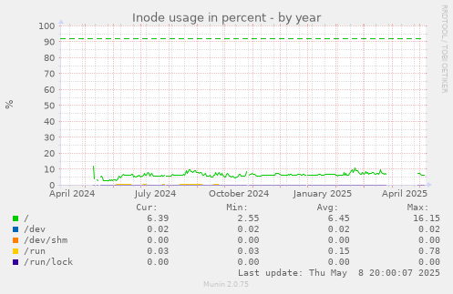 Inode usage in percent