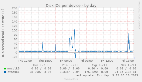 Disk IOs per device