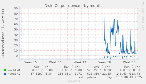 Disk IOs per device