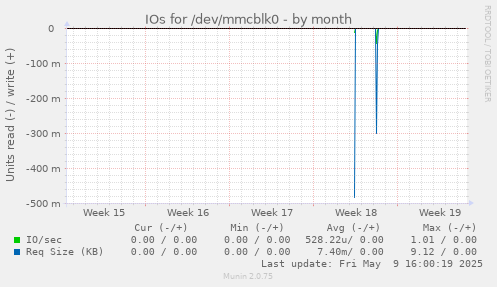 IOs for /dev/mmcblk0