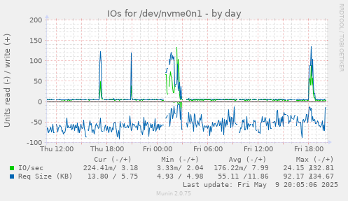IOs for /dev/nvme0n1