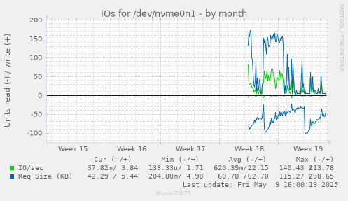 IOs for /dev/nvme0n1