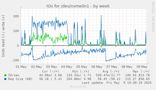 IOs for /dev/nvme0n1