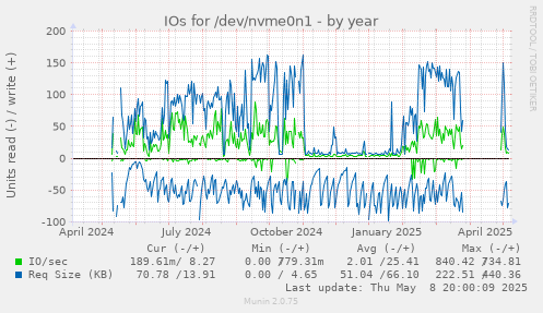 IOs for /dev/nvme0n1