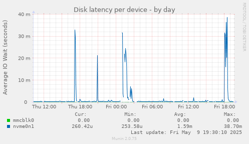 Disk latency per device