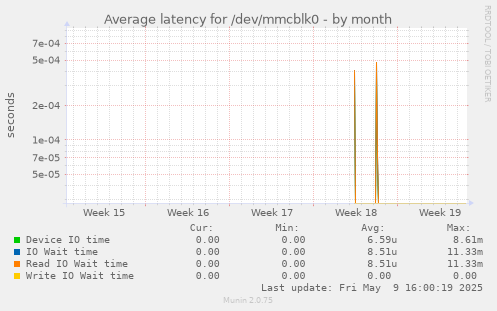 Average latency for /dev/mmcblk0