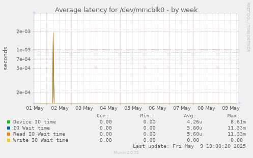 Average latency for /dev/mmcblk0