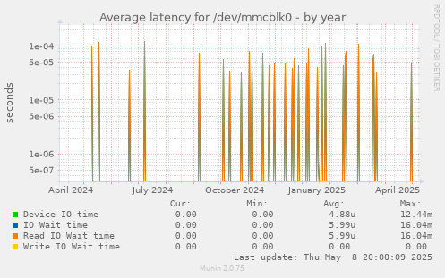 Average latency for /dev/mmcblk0