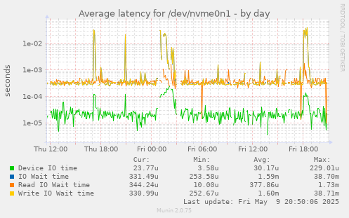 Average latency for /dev/nvme0n1