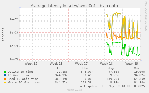 Average latency for /dev/nvme0n1