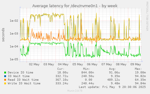 Average latency for /dev/nvme0n1