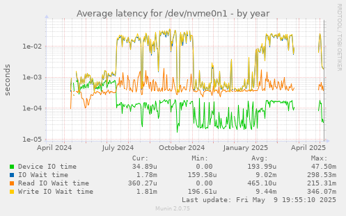 Average latency for /dev/nvme0n1
