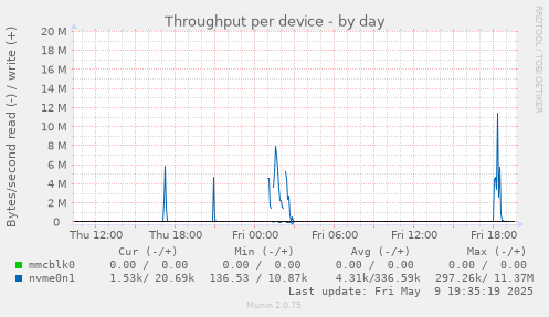 Throughput per device