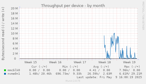 Throughput per device