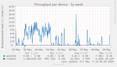 Throughput per device