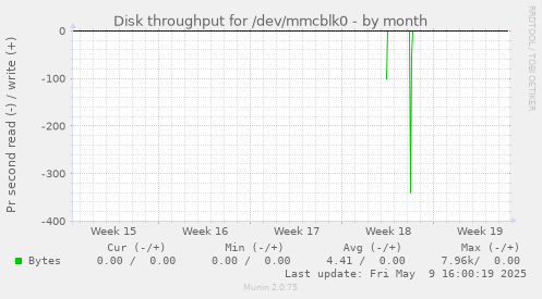 Disk throughput for /dev/mmcblk0
