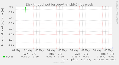 Disk throughput for /dev/mmcblk0