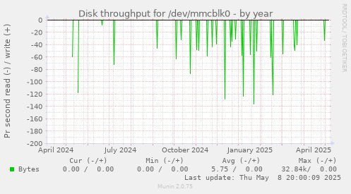 Disk throughput for /dev/mmcblk0