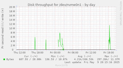 Disk throughput for /dev/nvme0n1