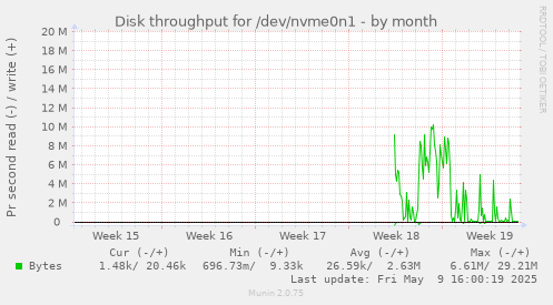 Disk throughput for /dev/nvme0n1